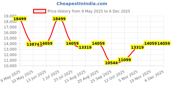 myntra.com SleepyCat Original Ortho Medium Firm 8 Inch Thickness Queen Size Mattress 78x60x8 Inches sleepycat Price History Graph from 9 May 2025 to 5 Dec 2025