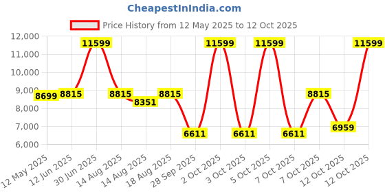 myntra.com SleepyCat Original Ortho Medium Firm 8 Inch Thickness Single Size Mattress 72x36x8 Inches sleepycat Price History Graph from 12 May 2025 to 12 Oct 2025