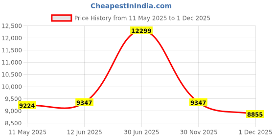 myntra.com SleepyCat Original Ortho Medium Firm 8 Inch Thickness Single Size Mattress 78x36x8 Inches sleepycat Price History Graph from 11 May 2025 to 1 Dec 2025