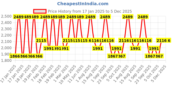 myntra.com SleepyCat Pink Microfiber Double Bed Comforter sleepycat Price History Graph from 17 Jan 2025 to 5 Dec 2025