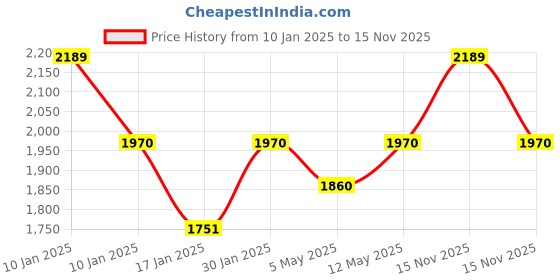 myntra.com SleepyCat Purple Cotton 200 TC Fitted King Bedsheet with 2 Pillow Covers-1.82 m x 1.82 m sleepycat Price History Graph from 10 Jan 2025 to 15 Nov 2025