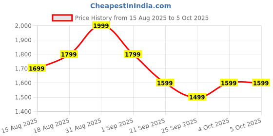 myntra.com SleepyCat Sateen Fitted Bedsheet with Pillowcase Denim Single Size 2.48 m x 91 cms sleepycat Price History Graph from 15 Aug 2025 to 5 Oct 2025