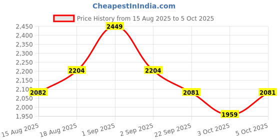 myntra.com SleepyCat Sateen Fitted Bedsheet with Pillowcase Mineral Double Size 190x121 cms sleepycat Price History Graph from 15 Aug 2025 to 5 Oct 2025