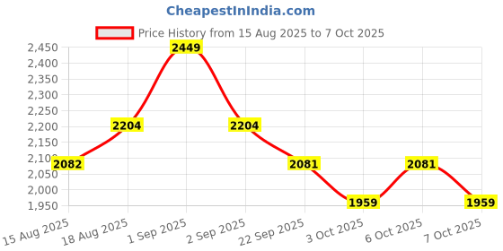myntra.com SleepyCat Sateen Fitted Bedsheet with Pillowcase Pebble Double Size 1.98m x 1.21m sleepycat Price History Graph from 15 Aug 2025 to 7 Oct 2025