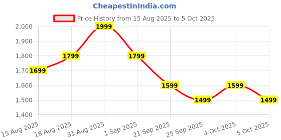 myntra.com SleepyCat Sateen Fitted Bedsheet with Pillowcase,Pebble Single Size 1.98m x 91 cms sleepycat Price History Graph from 15 Aug 2025 to 5 Oct 2025