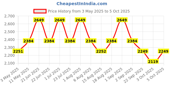 myntra.com SleepyCat Sateen Fitted Queen Size Bedsheet with Pillowcase sleepycat Price History Graph from 3 May 2025 to 5 Oct 2025