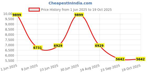 myntra.com SleepyCat Switch Dual Ortho 4 Inch Thickness Queen Size Mattress 72x60x4 Inches sleepycat Price History Graph from 1 Jun 2025 to 19 Oct 2025