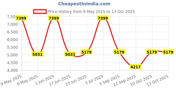 myntra.com SleepyCat Switch Dual Ortho 4 Inch Thickness Single Size Mattress 72x36x4 Inches sleepycat Price History Graph from 9 May 2025 to 12 Oct 2025