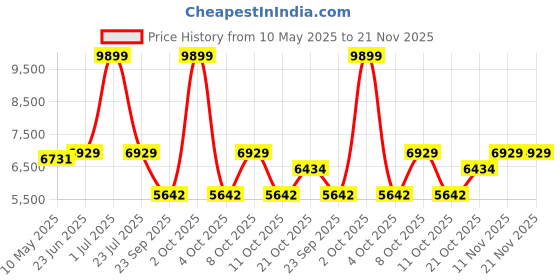 myntra.com SleepyCat Switch Dual Ortho 5 Inch Thickness Double Size Mattress 72x48x5 Inches sleepycat Price History Graph from 10 May 2025 to 21 Nov 2025