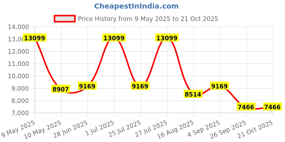 myntra.com SleepyCat Switch Dual Ortho 5 Inch Thickness King Size Mattress 72x72x5 Inches sleepycat Price History Graph from 9 May 2025 to 21 Oct 2025