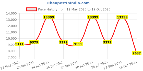 myntra.com SleepyCat Switch Dual Ortho 5 Inch Thickness King Size Mattress 75x72x5 Inches sleepycat Price History Graph from 12 May 2025 to 19 Oct 2025