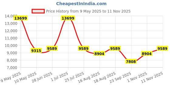 myntra.com SleepyCat Switch Dual Ortho 5 Inch Thickness King Size Mattress 78x72x5 Inches sleepycat Price History Graph from 9 May 2025 to 11 Nov 2025
