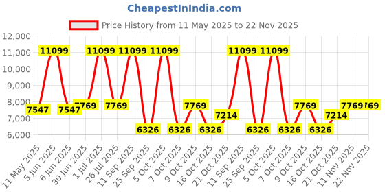 myntra.com SleepyCat Switch Dual Ortho 5 Inch Thickness Queen Size Mattress 72x60x5 Inches sleepycat Price History Graph from 11 May 2025 to 22 Nov 2025