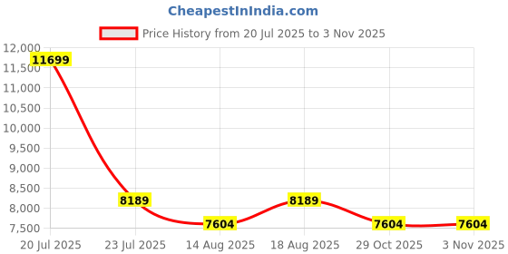 myntra.com SleepyCat Switch Dual Ortho 5 Inch Thickness Queen Size Mattress 75x60x5 Inches sleepycat Price History Graph from 20 Jul 2025 to 31 Oct 2025