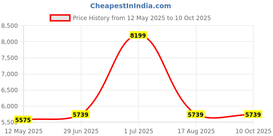 myntra.com SleepyCat Switch Dual Ortho 5 Inch Thickness Single Size Mattress 72x36x5 Inches sleepycat Price History Graph from 12 May 2025 to 10 Oct 2025
