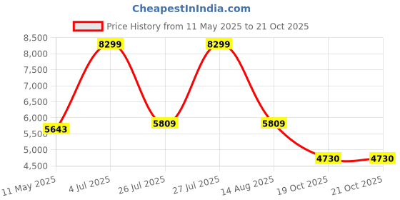 myntra.com SleepyCat Switch Dual Ortho 5 Inch Thickness Single Size Mattress 75x36x5 Inches sleepycat Price History Graph from 11 May 2025 to 21 Oct 2025