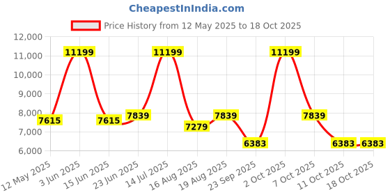myntra.com SleepyCat Switch Dual Ortho 6 Inch Thickness Double Size Mattress 72x48x6 Inches sleepycat Price History Graph from 12 May 2025 to 18 Oct 2025