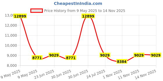 myntra.com SleepyCat Switch Dual Ortho 6 Inch Thickness Queen Size Mattress 72x60x6 Inches sleepycat Price History Graph from 9 May 2025 to 13 Nov 2025