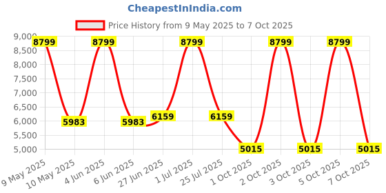 myntra.com SleepyCat Switch Dual Ortho 6 Inch Thickness Single Size Mattress 72x36x6 Inches sleepycat Price History Graph from 9 May 2025 to 7 Oct 2025