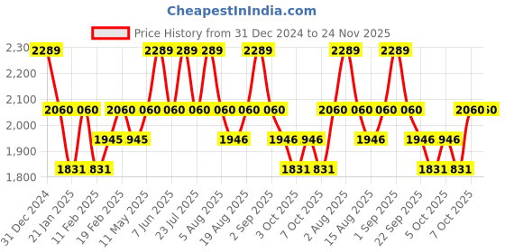 myntra.com SleepyCat Taupe & Red Cotton Fitted Striped 200 TC Queen Bedsheet Set 1.82 m x 1.21 m sleepycat Price History Graph from 31 Dec 2024 to 24 Nov 2025