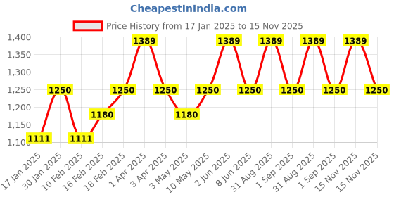 myntra.com SleepyCat Taupe & Red Striped 200 TC Fitted Cotton Single Bedsheet Set 1.82m x 1.82m sleepycat Price History Graph from 17 Jan 2025 to 15 Nov 2025