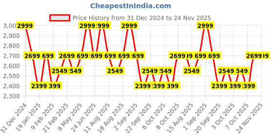 myntra.com SleepyCat Taupe Coloured 300 TC Fitted Satin King Bedsheet Set 1.82 m x 1.82 m sleepycat Price History Graph from 31 Dec 2024 to 23 Nov 2025