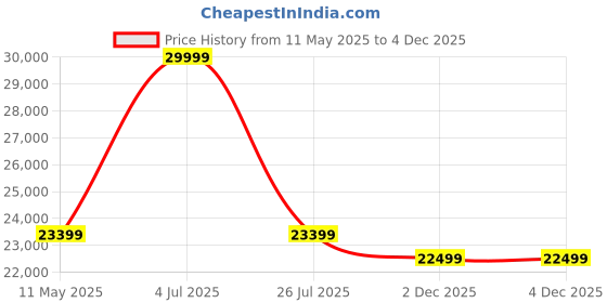 myntra.com SleepyCat Ultima CoolTEC Fabric 10 Inch Thickness King Size Mattress 75x72x10 Inches sleepycat Price History Graph from 11 May 2025 to 3 Dec 2025