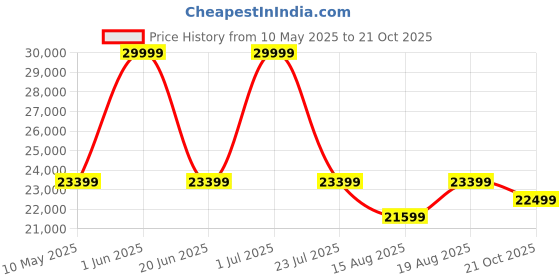myntra.com SleepyCat Ultima CoolTEC Fabric 10 Inch Thickness King Size Mattress 78x72x10 Inches sleepycat Price History Graph from 10 May 2025 to 21 Oct 2025