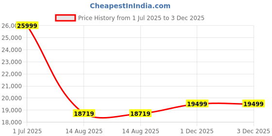 myntra.com SleepyCat Ultima CoolTEC Fabric 10 Inch Thickness Queen Size Mattress 75x60x10 Inches sleepycat Price History Graph from 1 Jul 2025 to 3 Dec 2025
