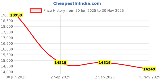 myntra.com SleepyCat Ultima CoolTEC Fabric 8 Inch Thickness Double Size Mattress 75x48x8 Inches sleepycat Price History Graph from 30 Jun 2025 to 30 Nov 2025