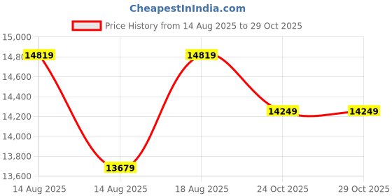 myntra.com SleepyCat Ultima CoolTEC Fabric 8 Inch Thickness Double Size Mattress 78x48x8 Inches sleepycat Price History Graph from 14 Aug 2025 to 29 Oct 2025