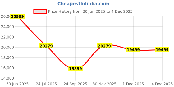 myntra.com SleepyCat Ultima CoolTEC Fabric 8 Inch Thickness King Size Mattress 72x72x8 Inches sleepycat Price History Graph from 30 Jun 2025 to 3 Dec 2025