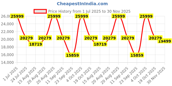 myntra.com SleepyCat Ultima CoolTEC Fabric 8 Inch Thickness King Size Mattress 75x72x8 Inches sleepycat Price History Graph from 1 Jul 2025 to 30 Nov 2025