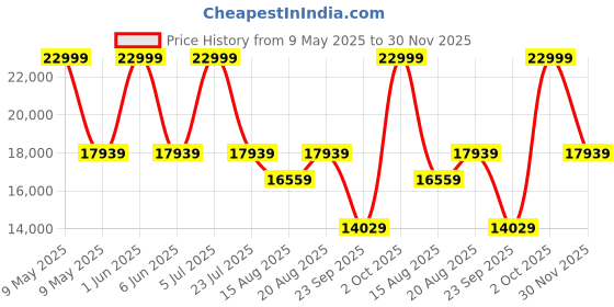 myntra.com SleepyCat Ultima CoolTEC Fabric 8 Inch Thickness Queen Size Mattress 78x60x8 Inches sleepycat Price History Graph from 9 May 2025 to 30 Nov 2025