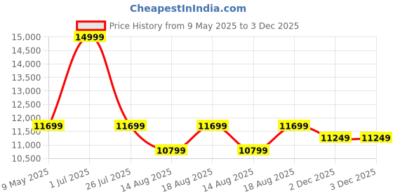 myntra.com SleepyCat Ultima CoolTEC Fabric 8 Inch Thickness Single Size Mattress 72x36x8 Inches sleepycat Price History Graph from 9 May 2025 to 2 Dec 2025
