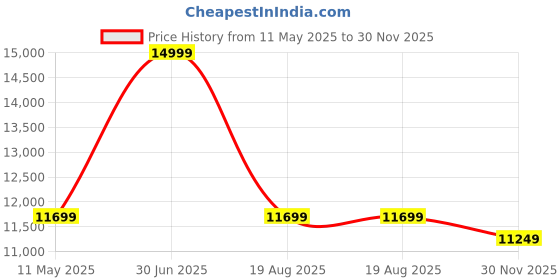 myntra.com SleepyCat Ultima CoolTEC Fabric 8 Inch Thickness Single Size Mattress 75x36x8 Inches sleepycat Price History Graph from 11 May 2025 to 30 Nov 2025