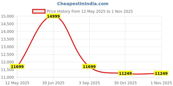 myntra.com SleepyCat Ultima CoolTEC Fabric 8 Inch Thickness Single Size Mattress 78x36x8 Inches sleepycat Price History Graph from 12 May 2025 to 30 Oct 2025