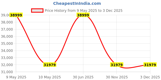 myntra.com SleepyCat Ultima Natural Latex 10 Inch Thickness King Size Mattress 72x72x10 Inches sleepycat Price History Graph from 9 May 2025 to 2 Dec 2025