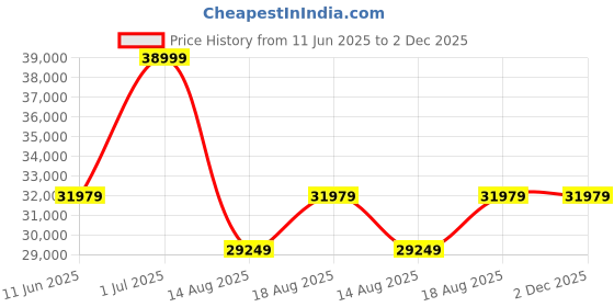 myntra.com SleepyCat Ultima Natural Latex 10 Inch Thickness King Size Mattress 75x72x10 Inches sleepycat Price History Graph from 11 Jun 2025 to 2 Dec 2025