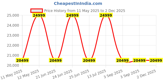 myntra.com SleepyCat Ultima Natural Latex 8 Inch Thickness Double Size Mattress 72x48x8 Inches sleepycat Price History Graph from 11 May 2025 to 2 Dec 2025