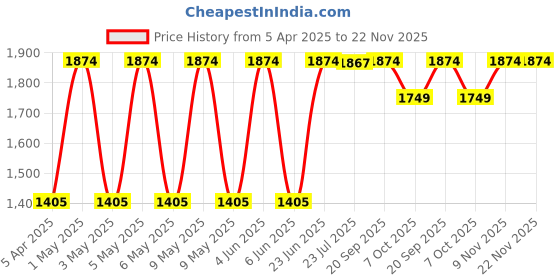 myntra.com SleepyCat White & Blue Memory Foam Filled Cotton Sleep Pillow sleepycat Price History Graph from 5 Apr 2025 to 22 Nov 2025