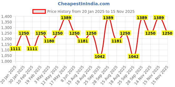 myntra.com SleepyCat White & Grey Checked 200 TC Cotton Single Fitted Bedsheet Set 1.82 m x 91.44 cm sleepycat Price History Graph from 20 Jan 2025 to 15 Nov 2025