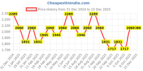 myntra.com SleepyCat White & Grey Cotton Fitted 200 TC Queen Bedsheet Set 1.82 m x 1.21 m sleepycat Price History Graph from 31 Dec 2024 to 15 Dec 2025