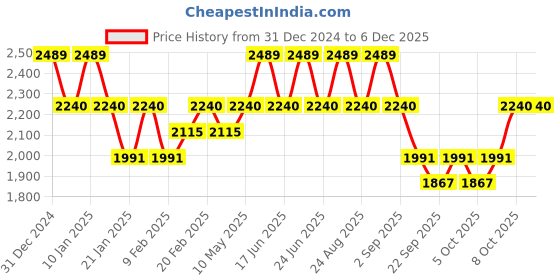 myntra.com SleepyCat White Checked Cotton 200TC Fitted King Bedsheet with 2 Pillow Covers-1.82mx1.82m sleepycat Price History Graph from 31 Dec 2024 to 5 Dec 2025