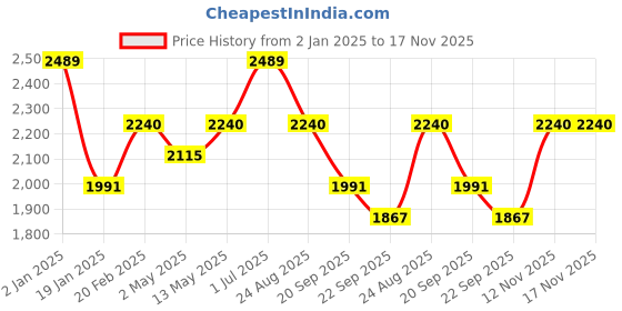 myntra.com SleepyCat White Checked Cotton 200TC Fitted King Bedsheet with 2 Pillow Covers-1.98mx1.82m sleepycat Price History Graph from 2 Jan 2025 to 17 Nov 2025