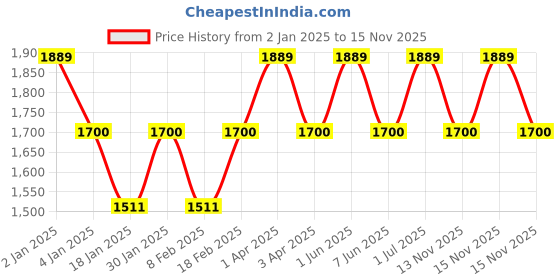 myntra.com SleepyCat White Cotton Fitted 200 TC Queen Bedsheet Set 1.82 m x 1.21 m sleepycat Price History Graph from 2 Jan 2025 to 15 Nov 2025