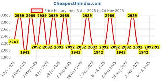 myntra.com SleepyCat White Cotton Memory Foam Filled Neck Support Therapedic Pillow sleepycat Price History Graph from 3 Apr 2025 to 24 Nov 2025