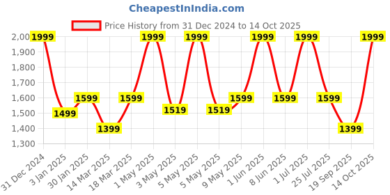 myntra.com SleepyCat White HybridMemory Foam Filled Lightweight Sleep Pillow sleepycat Price History Graph from 31 Dec 2024 to 14 Oct 2025