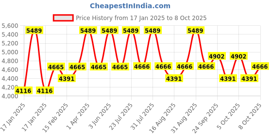 myntra.com Sleepycat White Luxe Premium & Soft Cotton Modal Fabric Double Comforter- 2.2 m x 2.5 m sleepycat Price History Graph from 17 Jan 2025 to 8 Oct 2025