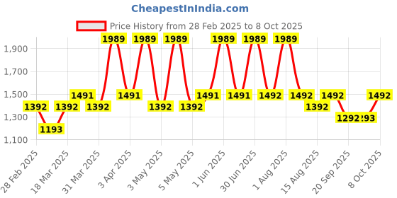 myntra.com SleepyCat White Memory Foam Filled Cotton Core Pillow sleepycat Price History Graph from 28 Feb 2025 to 8 Oct 2025